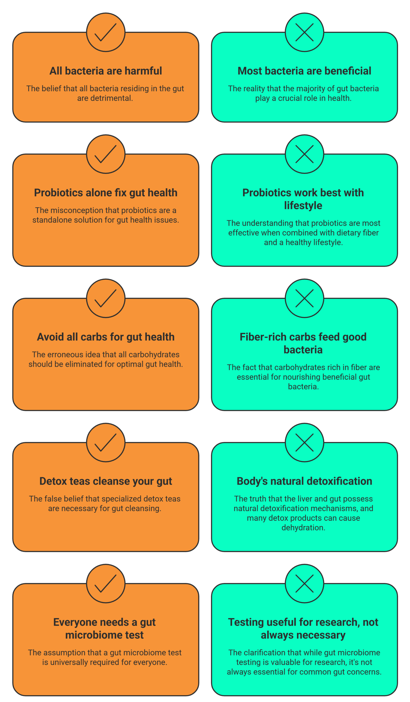 Gut Bacteria - myths vs facts