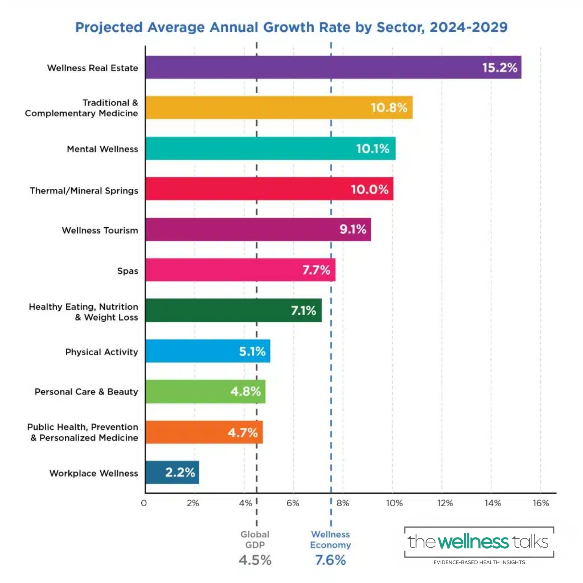 Annual Growth Rate by Sector, 2024-2029