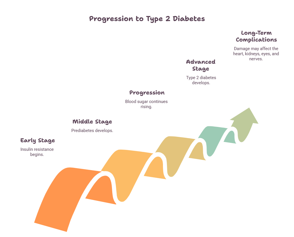 progressive of type 2 diabetics